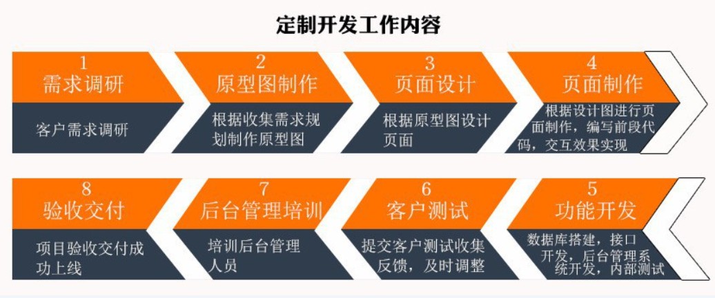 软件外包公司、应标软件外包或软件定制类项目怎么做-北京星空网页版入口（中国）官方网站